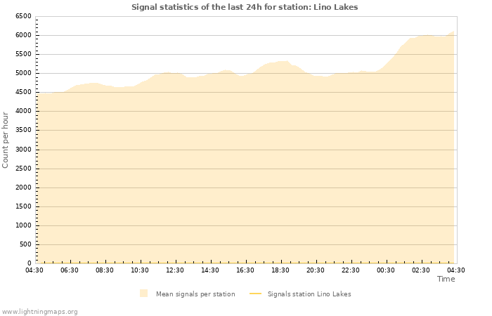 Grafikonok: Signal statistics