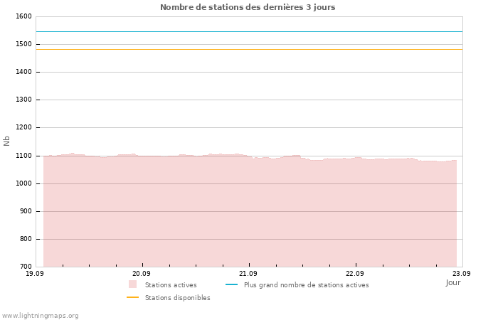 Graphes: Nombre de stations