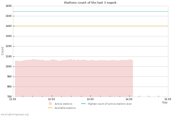 Grafikonok: Stations count