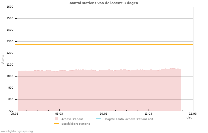 Grafieken: Aantal stations