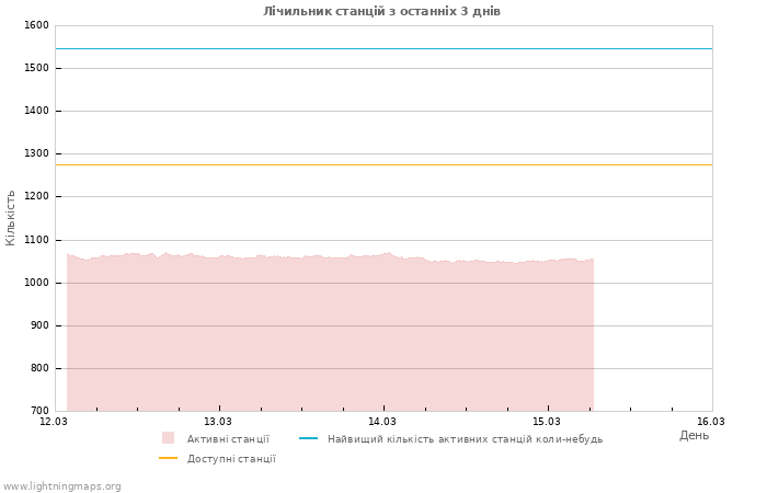 Графіки: Лічильник станцій