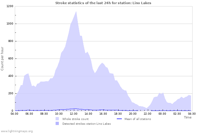 Grafikonok: Stroke statistics