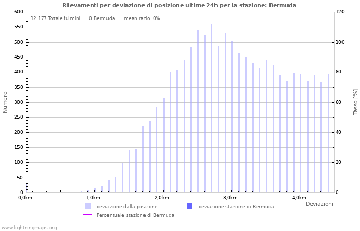 Grafico: Rilevamenti per deviazione di posizione