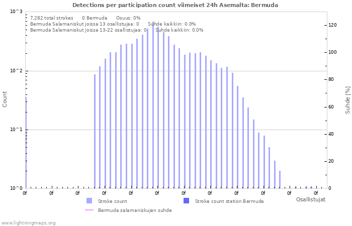 Graafit: Detections per participation count