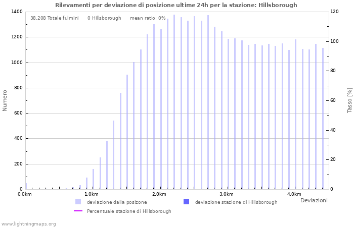 Grafico: Rilevamenti per deviazione di posizione