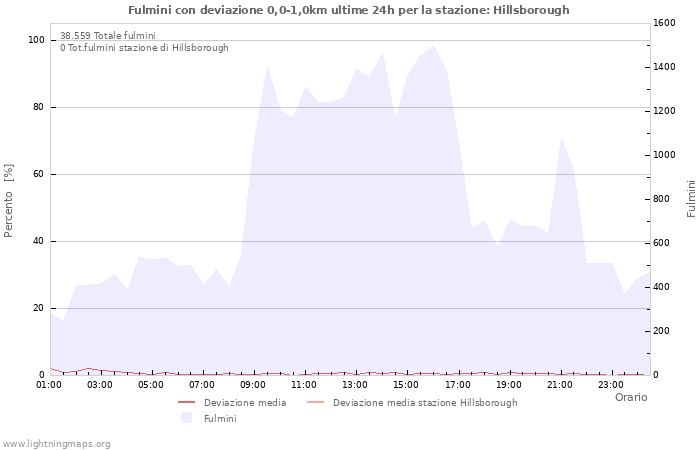 Grafico