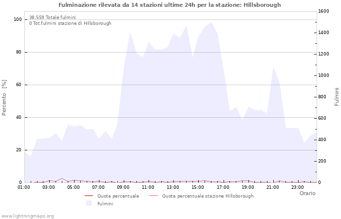 Grafico