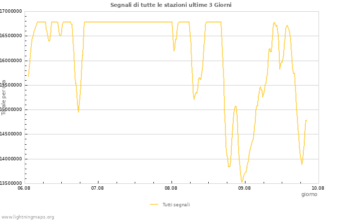 Grafico