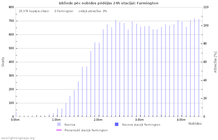 Grafiki: Izkliede pēc nobīdes