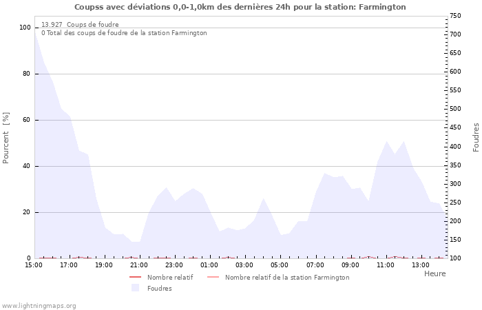 Graphes