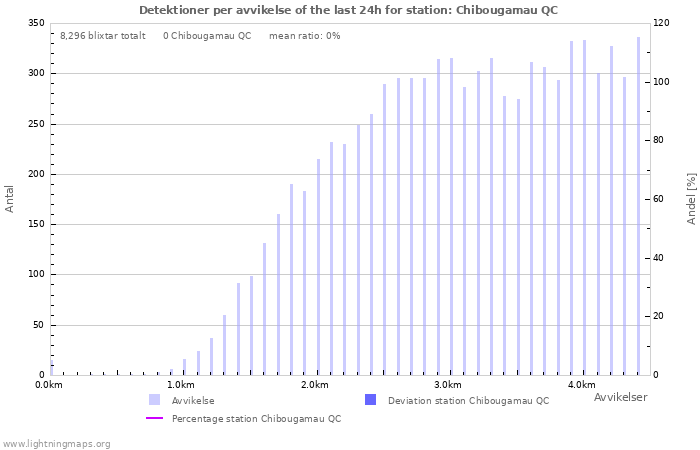 Grafer: Detektioner per avvikelse