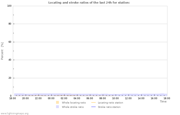 Grafikonok: Locating and stroke ratios