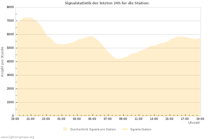 Diagramme: Signalstatistik