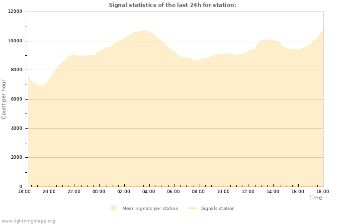 Grafikonok: Signal statistics