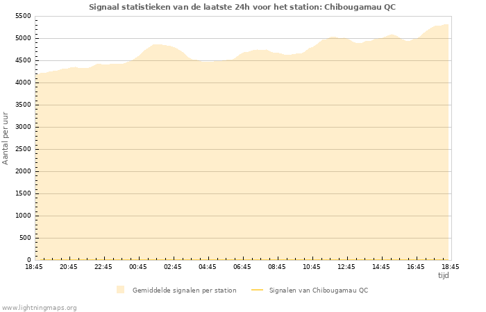 Grafieken: Signaal statistieken