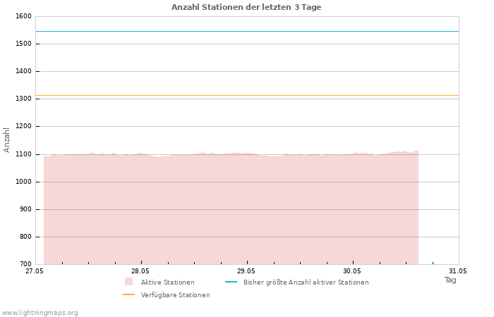 Diagramme: Anzahl Stationen