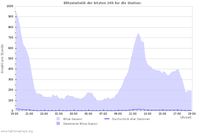 Diagramme: Blitzstatistik