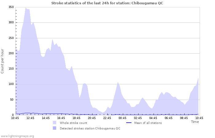 Graphs: Stroke statistics