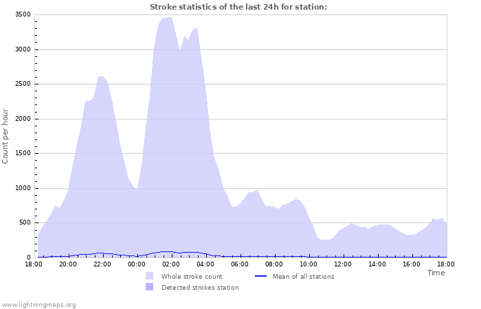 Grafikonok: Stroke statistics