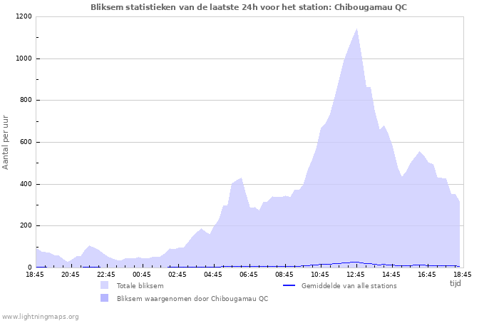 Grafieken: Bliksem statistieken