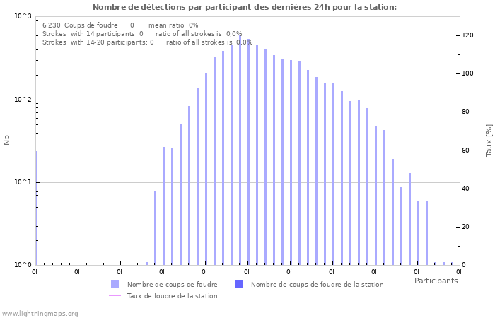 Graphes: Nombre de détections par participant