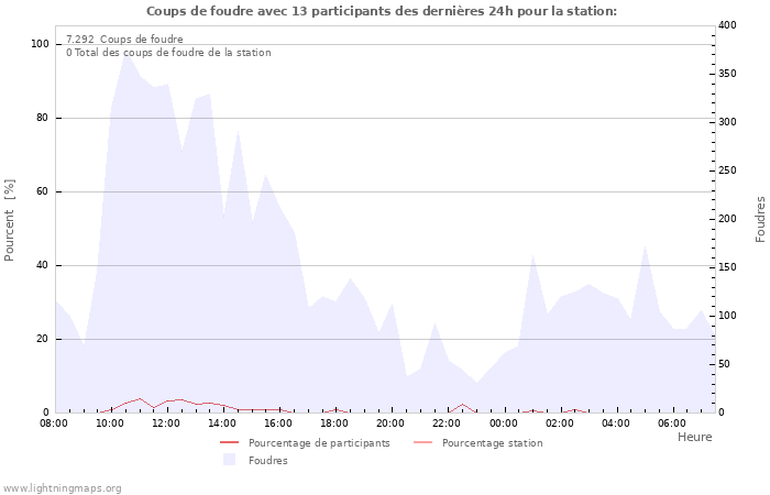 Graphes