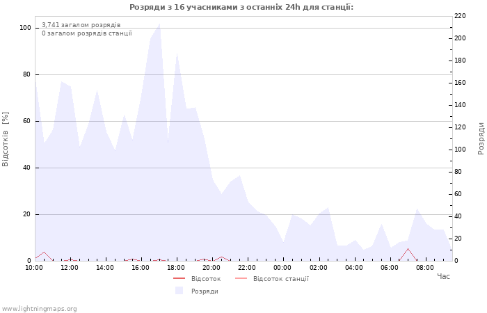 Графіки