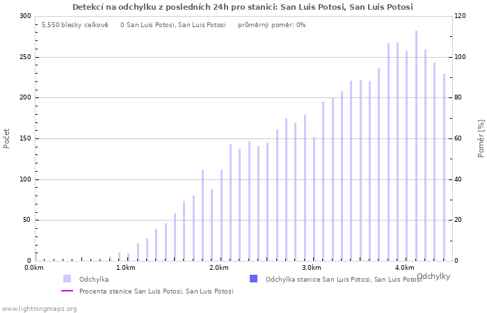 Grafy: Detekcí na odchylku