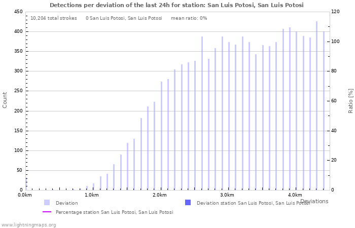 Graphs: Detections per deviation