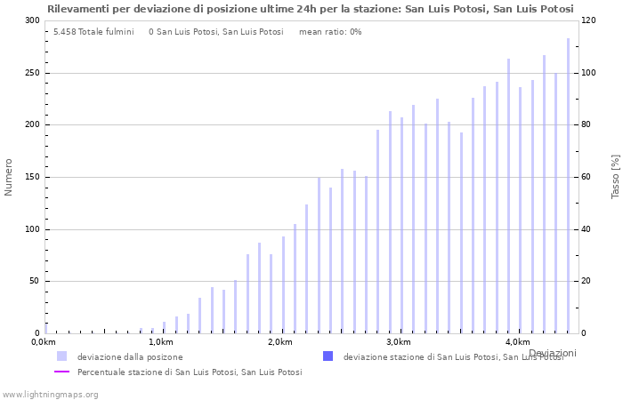 Grafico: Rilevamenti per deviazione di posizione