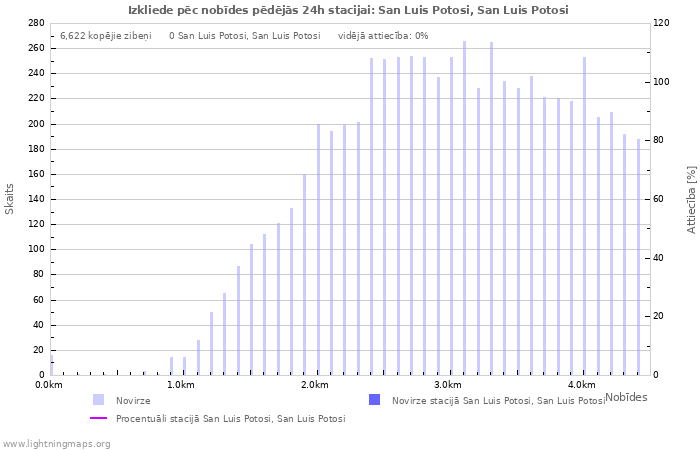 Grafiki: Izkliede pēc nobīdes