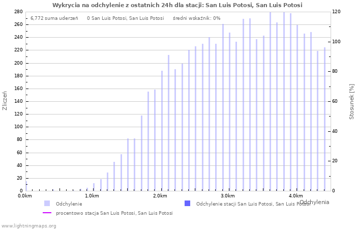Wykresy: Wykrycia na odchylenie