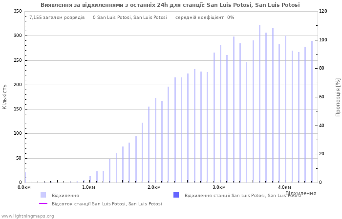 Графіки: Виявлення за відхиленнями
