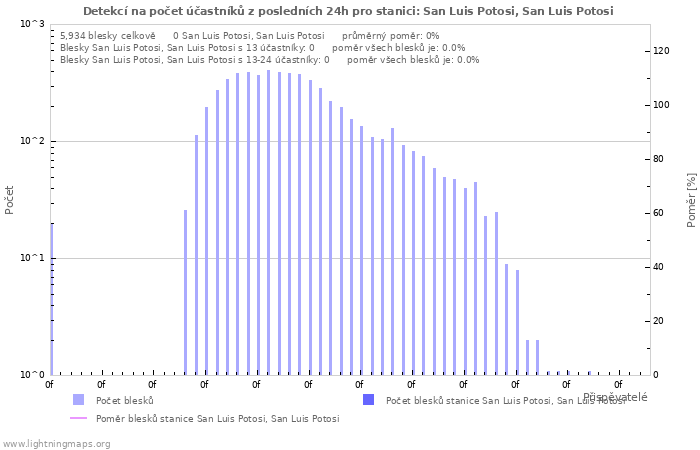 Grafy: Detekcí na počet účastníků