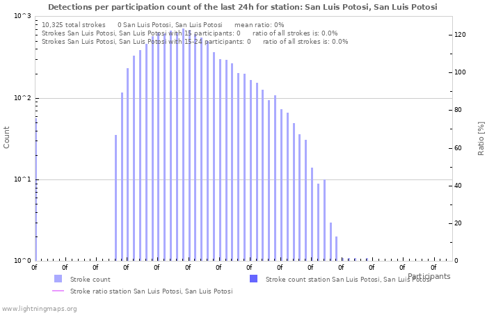 Graphs: Detections per participation count