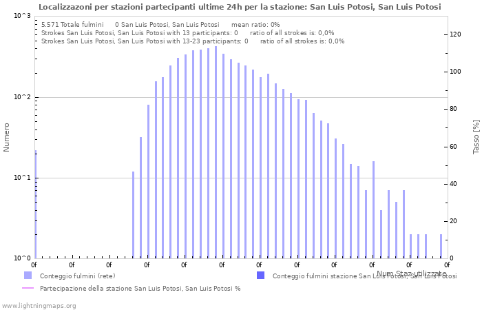 Grafico: Localizzazoni per stazioni partecipanti