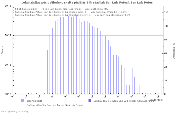 Grafiki: Lokalizācijas pēc dalībnieku skaita