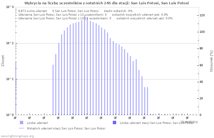 Wykresy: Wykrycia na liczbę uczestników