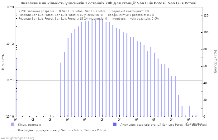 Графіки: Виявлення на кількість учасників