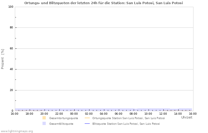 Diagramme: Ortungs- und Blitzquoten