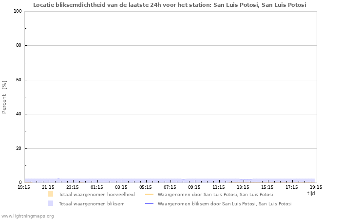 Grafieken: Locatie bliksemdichtheid