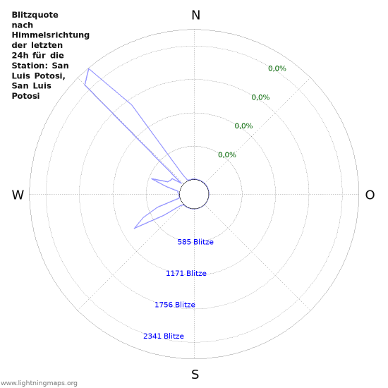 Diagramme: Blitzquote nach Himmelsrichtung