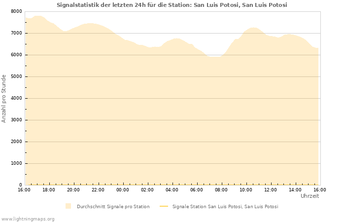 Diagramme: Signalstatistik