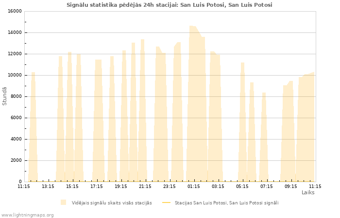 Grafiki: Signālu statistika