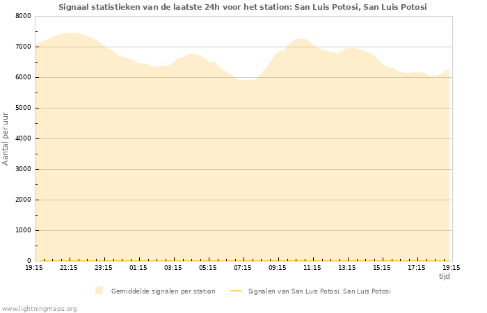Grafieken: Signaal statistieken