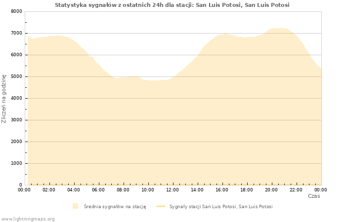Wykresy: Statystyka sygnałów