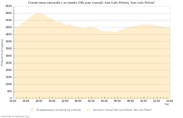 Графіки: Статистика сигналів
