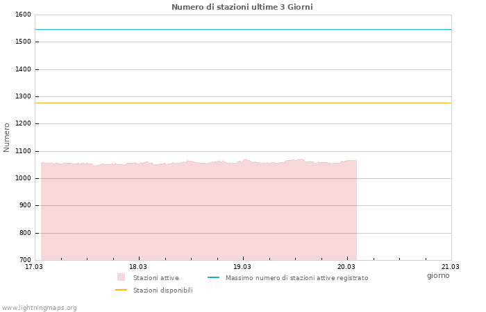 Grafico: Numero di stazioni