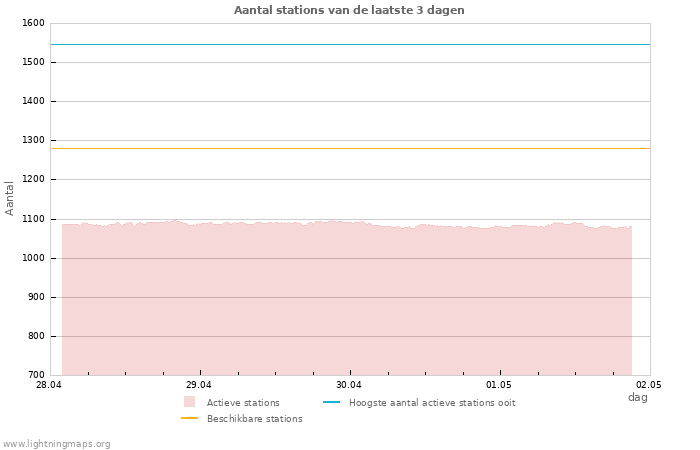 Grafieken: Aantal stations