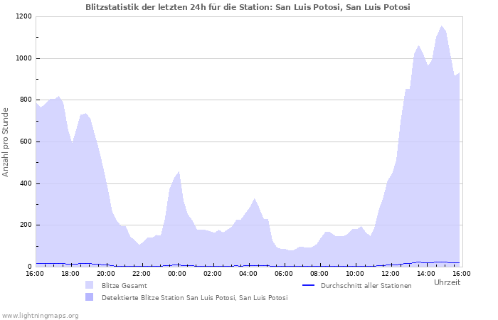 Diagramme: Blitzstatistik